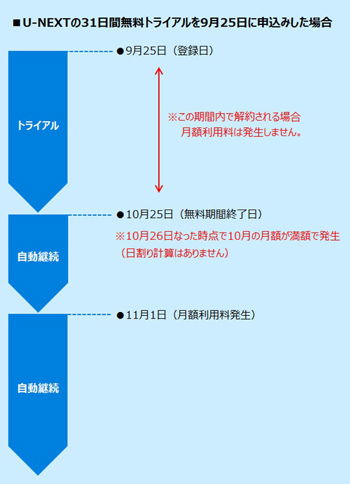 U-NEXT 解約 タイミング
